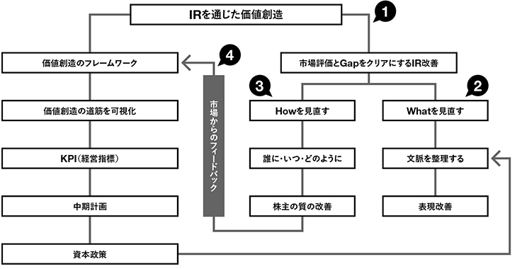 IRを通じた価値創造