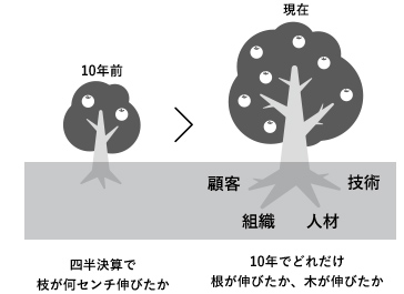 大きな変化を伝えることが大事