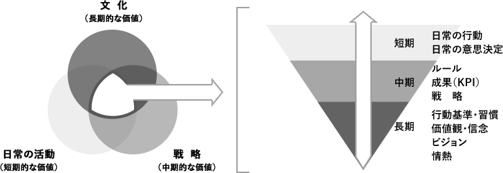 企業文化と戦略・日常の行動の一貫性