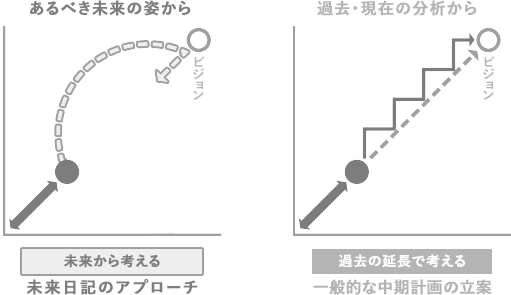 中期経営計画