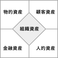 財務諸表に載らない資産　「組織資産」