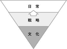 年度の成果から日常の行動まで